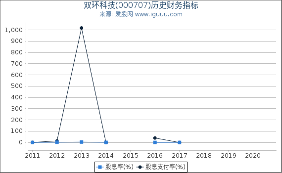 双环科技(000707)股东权益比率、固定资产比率等历史财务指标图 双环科技(000707)股东权益比率、固定资产比率等历史财务指标图