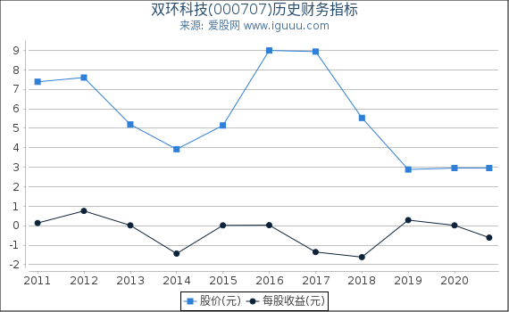 双环科技(000707)股东权益比率、固定资产比率等历史财务指标图 双环科技(000707)股东权益比率、固定资产比率等历史财务指标图
