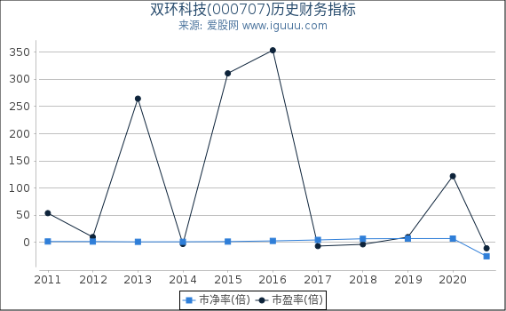 双环科技(000707)股东权益比率、固定资产比率等历史财务指标图 双环科技(000707)股东权益比率、固定资产比率等历史财务指标图