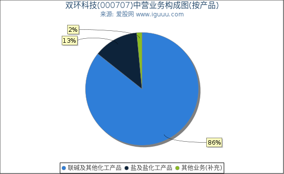 双环科技(000707)主营业务构成图(按产品) 双环科技(000707)主营业务构成图(按产品)