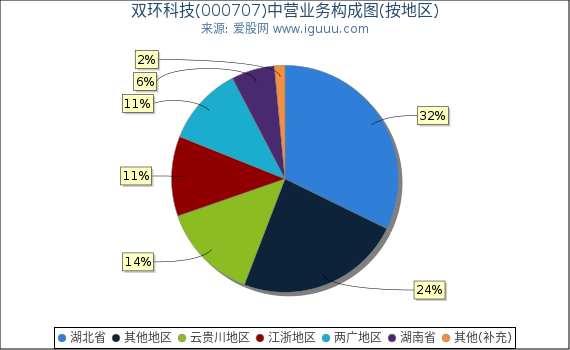 双环科技(000707)主营业务构成图(按地区) 双环科技(000707)主营业务构成图(按地区)