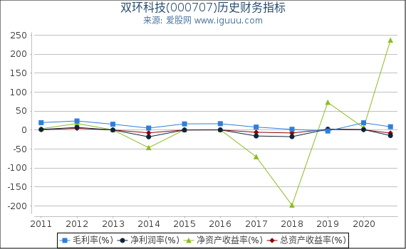 双环科技(000707)股东权益比率、固定资产比率等历史财务指标图 双环科技(000707)股东权益比率、固定资产比率等历史财务指标图