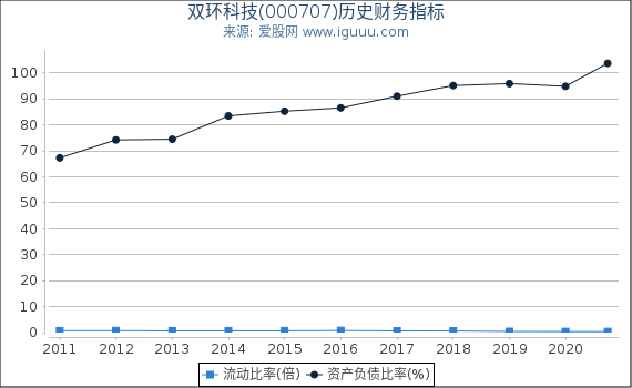 双环科技(000707)股东权益比率、固定资产比率等历史财务指标图 双环科技(000707)股东权益比率、固定资产比率等历史财务指标图