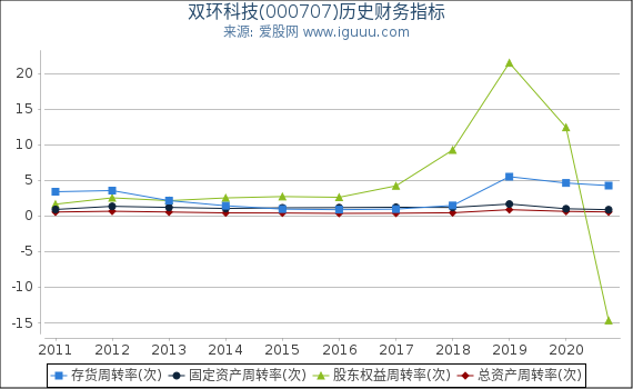 双环科技(000707)股东权益比率、固定资产比率等历史财务指标图 双环科技(000707)股东权益比率、固定资产比率等历史财务指标图