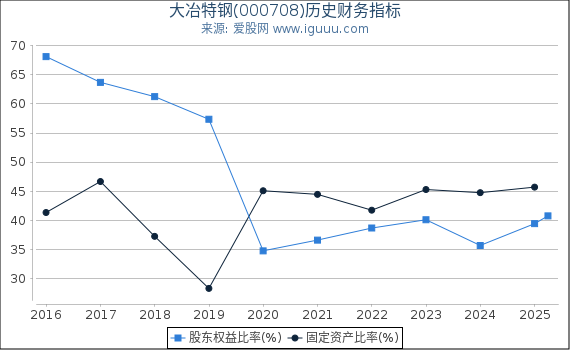大冶特钢(000708)股东权益比率、固定资产比率等历史财务指标图