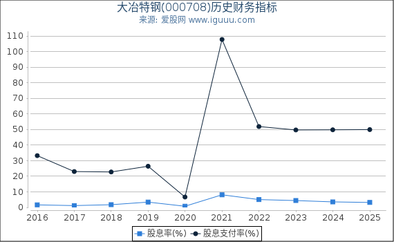 大冶特钢(000708)股东权益比率、固定资产比率等历史财务指标图