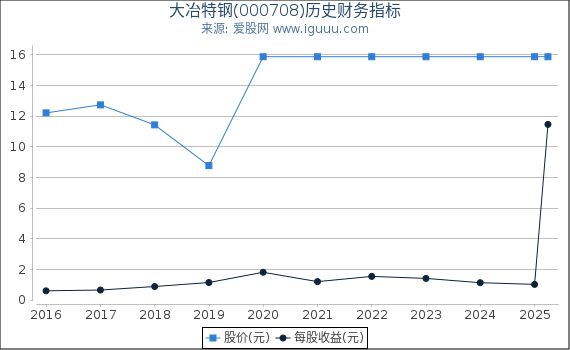 大冶特钢(000708)股东权益比率、固定资产比率等历史财务指标图