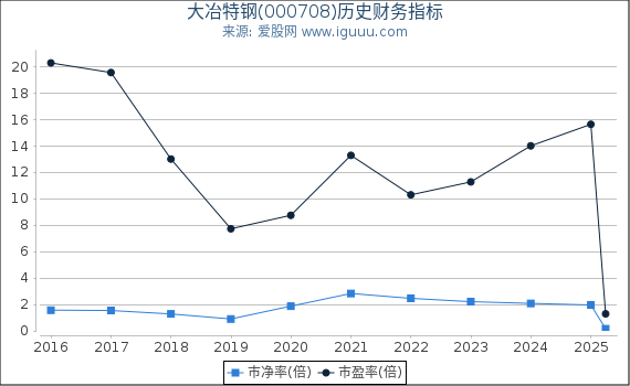 大冶特钢(000708)股东权益比率、固定资产比率等历史财务指标图