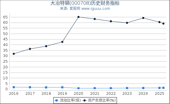 大冶特钢(000708)股东权益比率、固定资产比率等历史财务指标图