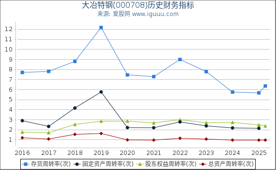 大冶特钢(000708)股东权益比率、固定资产比率等历史财务指标图