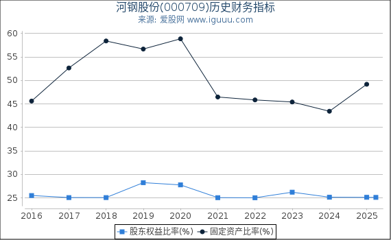 河钢股份(000709)股东权益比率、固定资产比率等历史财务指标图