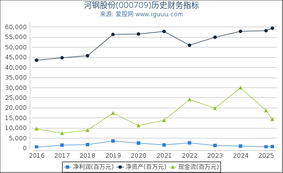 河钢股份(000709)股东权益比率、固定资产比率等历史财务指标图