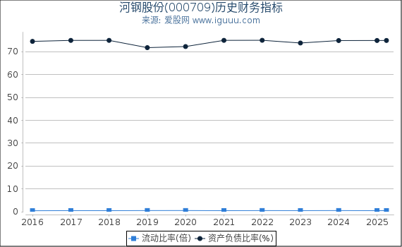 河钢股份(000709)股东权益比率、固定资产比率等历史财务指标图