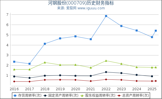 河钢股份(000709)股东权益比率、固定资产比率等历史财务指标图
