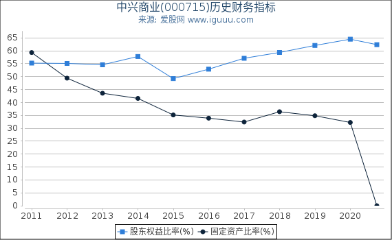 中兴商业(000715)股东权益比率、固定资产比率等历史财务指标图 中兴商业(000715)股东权益比率、固定资产比率等历史财务指标图