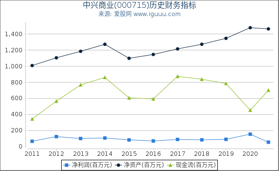 中兴商业(000715)股东权益比率、固定资产比率等历史财务指标图 中兴商业(000715)股东权益比率、固定资产比率等历史财务指标图