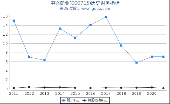 中兴商业(000715)股东权益比率、固定资产比率等历史财务指标图 中兴商业(000715)股东权益比率、固定资产比率等历史财务指标图
