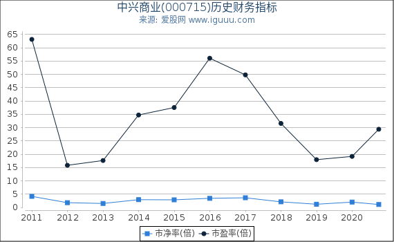 中兴商业(000715)股东权益比率、固定资产比率等历史财务指标图 中兴商业(000715)股东权益比率、固定资产比率等历史财务指标图