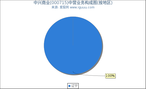 中兴商业(000715)主营业务构成图（按地区）