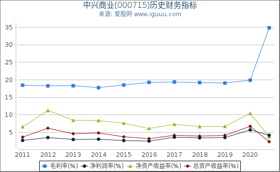 中兴商业(000715)股东权益比率、固定资产比率等历史财务指标图 中兴商业(000715)股东权益比率、固定资产比率等历史财务指标图