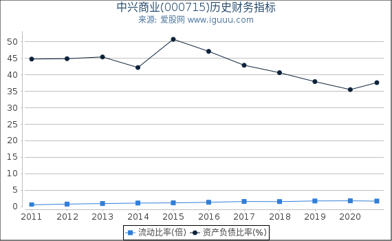 中兴商业(000715)股东权益比率、固定资产比率等历史财务指标图 中兴商业(000715)股东权益比率、固定资产比率等历史财务指标图