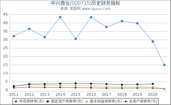 中兴商业(000715)股东权益比率、固定资产比率等历史财务指标图 中兴商业(000715)股东权益比率、固定资产比率等历史财务指标图