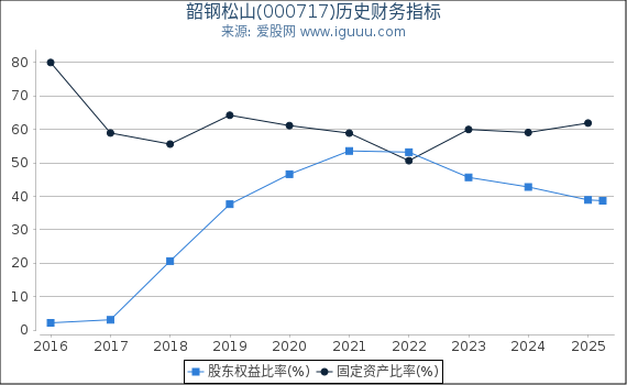 韶钢松山(000717)股东权益比率、固定资产比率等历史财务指标图