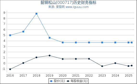 韶钢松山(000717)股东权益比率、固定资产比率等历史财务指标图