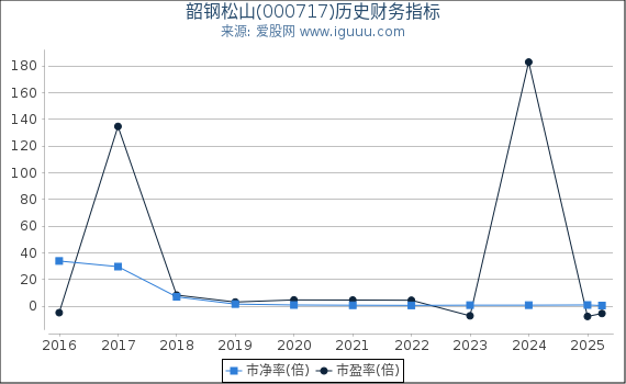 韶钢松山(000717)股东权益比率、固定资产比率等历史财务指标图