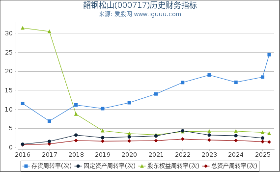 韶钢松山(000717)股东权益比率、固定资产比率等历史财务指标图
