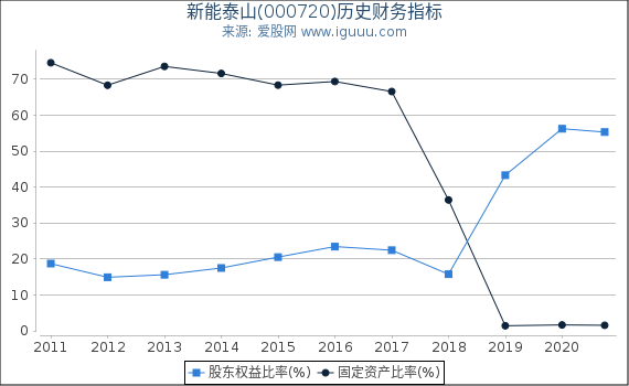 新能泰山(000720)股东权益比率、固定资产比率等历史财务指标图 新能泰山(000720)股东权益比率、固定资产比率等历史财务指标图