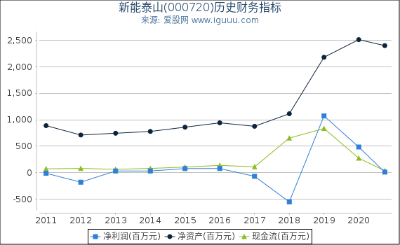 新能泰山(000720)股东权益比率、固定资产比率等历史财务指标图 新能泰山(000720)股东权益比率、固定资产比率等历史财务指标图