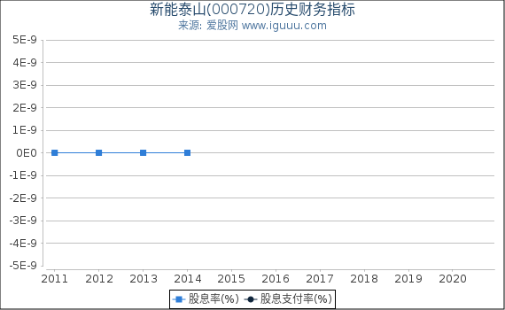 新能泰山(000720)股东权益比率、固定资产比率等历史财务指标图 新能泰山(000720)股东权益比率、固定资产比率等历史财务指标图
