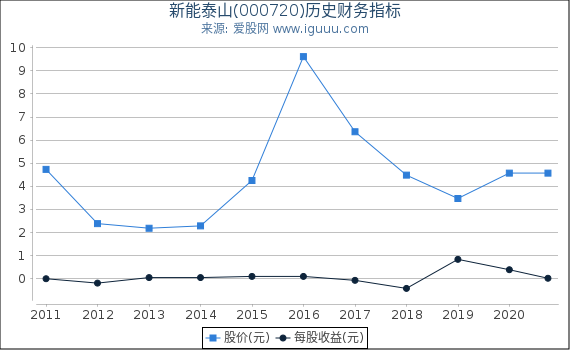 新能泰山(000720)股东权益比率、固定资产比率等历史财务指标图 新能泰山(000720)股东权益比率、固定资产比率等历史财务指标图