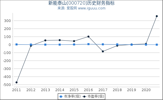 新能泰山(000720)股东权益比率、固定资产比率等历史财务指标图 新能泰山(000720)股东权益比率、固定资产比率等历史财务指标图