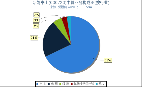 新能泰山(000720)主营业务构成图(按行业) 新能泰山(000720)主营业务构成图(按行业)
