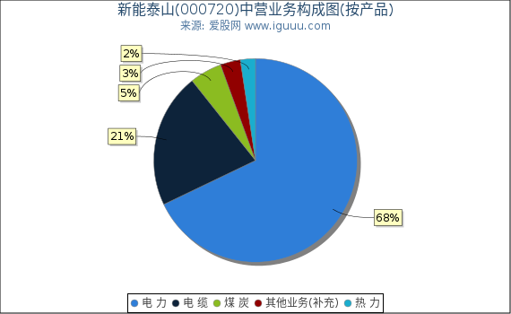 新能泰山(000720)主营业务构成图(按产品) 新能泰山(000720)主营业务构成图(按产品)