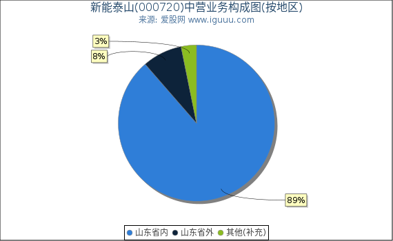 新能泰山(000720)主营业务构成图(按地区) 新能泰山(000720)主营业务构成图(按地区)