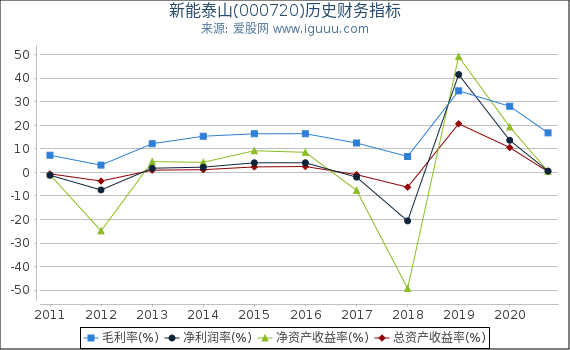 新能泰山(000720)股东权益比率、固定资产比率等历史财务指标图 新能泰山(000720)股东权益比率、固定资产比率等历史财务指标图