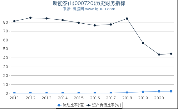 新能泰山(000720)股东权益比率、固定资产比率等历史财务指标图 新能泰山(000720)股东权益比率、固定资产比率等历史财务指标图