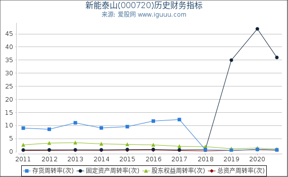 新能泰山(000720)股东权益比率、固定资产比率等历史财务指标图 新能泰山(000720)股东权益比率、固定资产比率等历史财务指标图