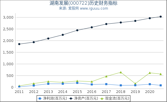 湖南发展(000722)股东权益比率、固定资产比率等历史财务指标图