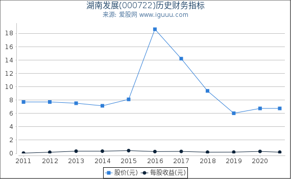 湖南发展(000722)股东权益比率、固定资产比率等历史财务指标图
