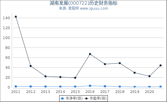 湖南发展(000722)股东权益比率、固定资产比率等历史财务指标图