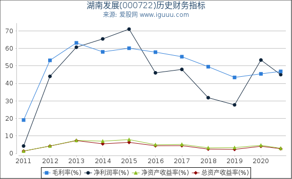 湖南发展(000722)股东权益比率、固定资产比率等历史财务指标图