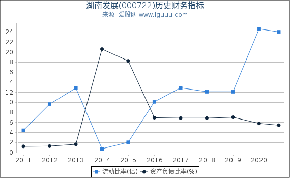 湖南发展(000722)股东权益比率、固定资产比率等历史财务指标图