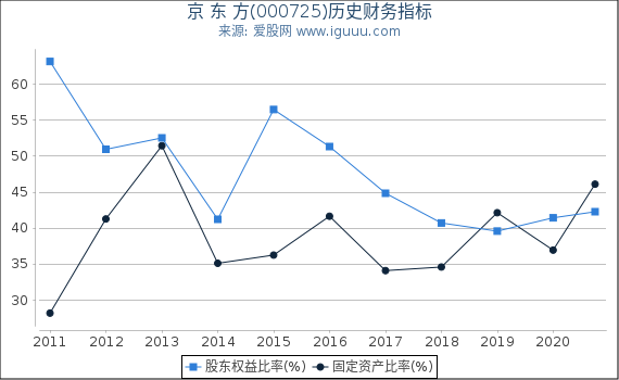 京 东 方(000725)股东权益比率、固定资产比率等历史财务指标图 京 东 方(000725)股东权益比率、固定资产比率等历史财务指标图