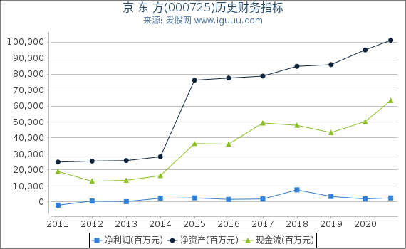 京 东 方(000725)股东权益比率、固定资产比率等历史财务指标图 京 东 方(000725)股东权益比率、固定资产比率等历史财务指标图