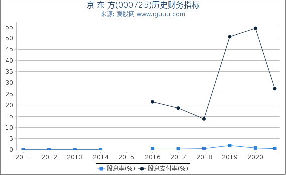 京 东 方(000725)股东权益比率、固定资产比率等历史财务指标图 京 东 方(000725)股东权益比率、固定资产比率等历史财务指标图
