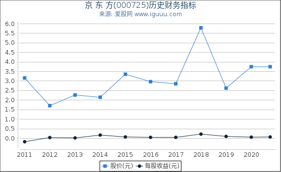 京 东 方(000725)股东权益比率、固定资产比率等历史财务指标图 京 东 方(000725)股东权益比率、固定资产比率等历史财务指标图